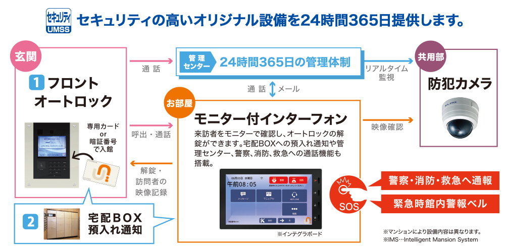 セキュリティシステム「IMS」