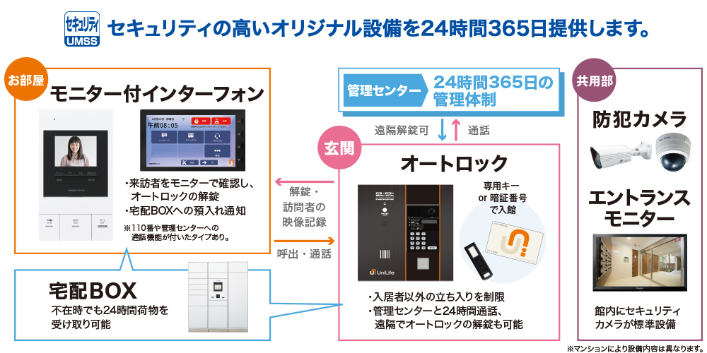 セキュリティシステム「UMSS」