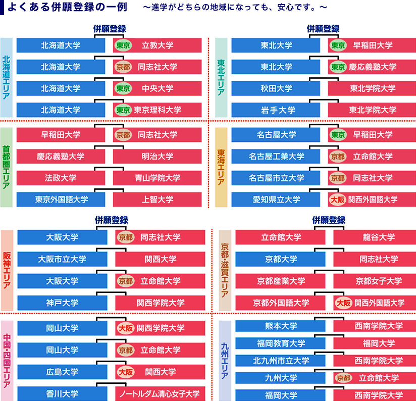 併願組み合わせ例の図表