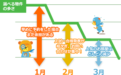 部屋数チャート