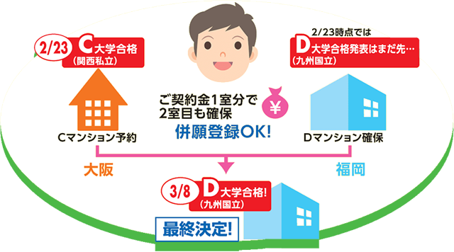 併願登録のイメージ